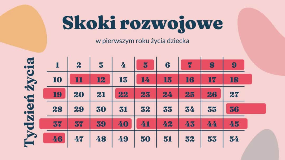Skoki rozwojowe u niemowlaka: kalendarz, objawy i jak pomóc dziecku?