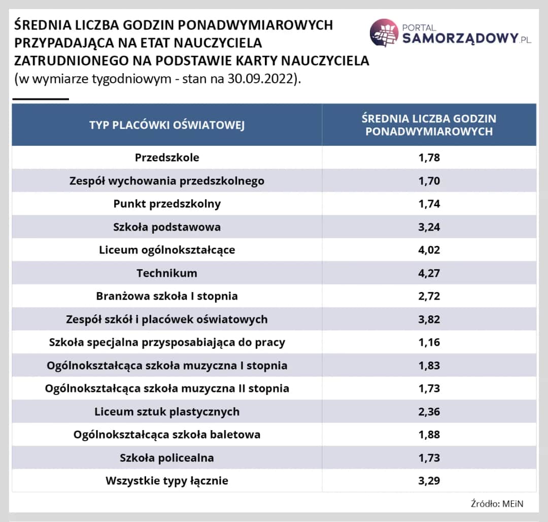 Pensum pedagoga szkolnego: 22h? Ile etatów na liczbę uczniów?