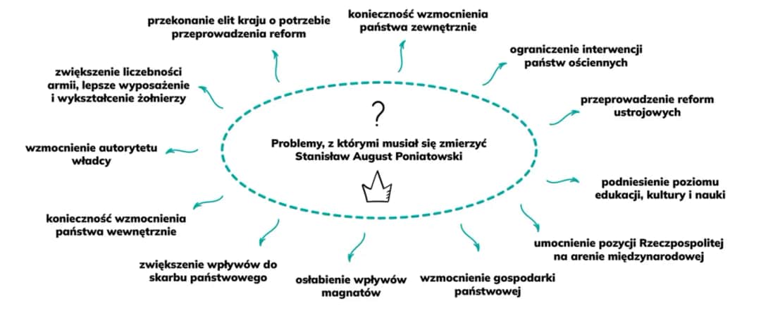 Reforma oświaty Stanisława Augusta: Dlaczego król musiał działać?